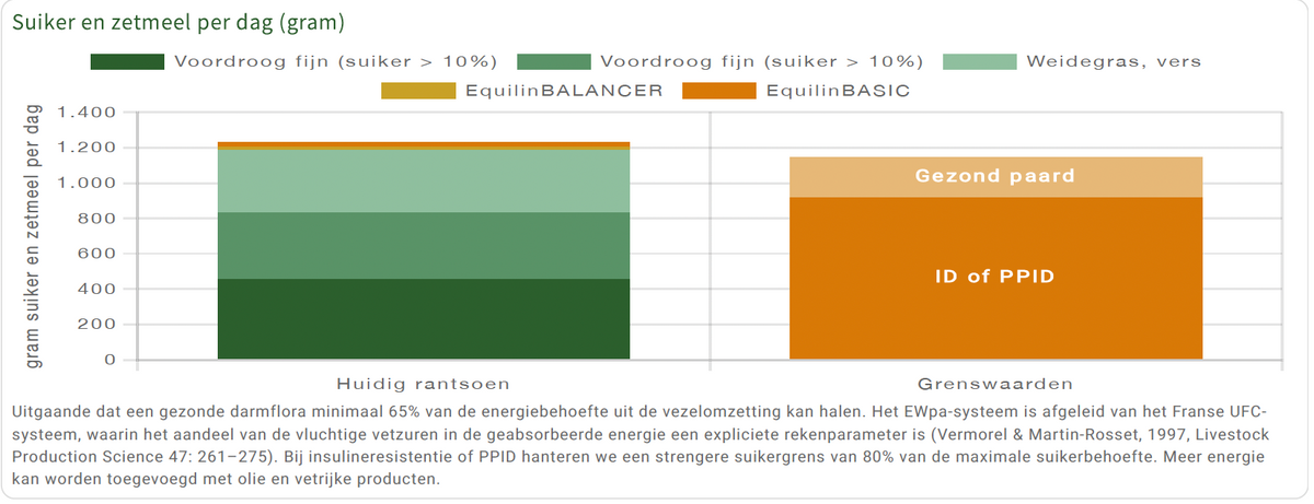 Equilin voedingscalculator.